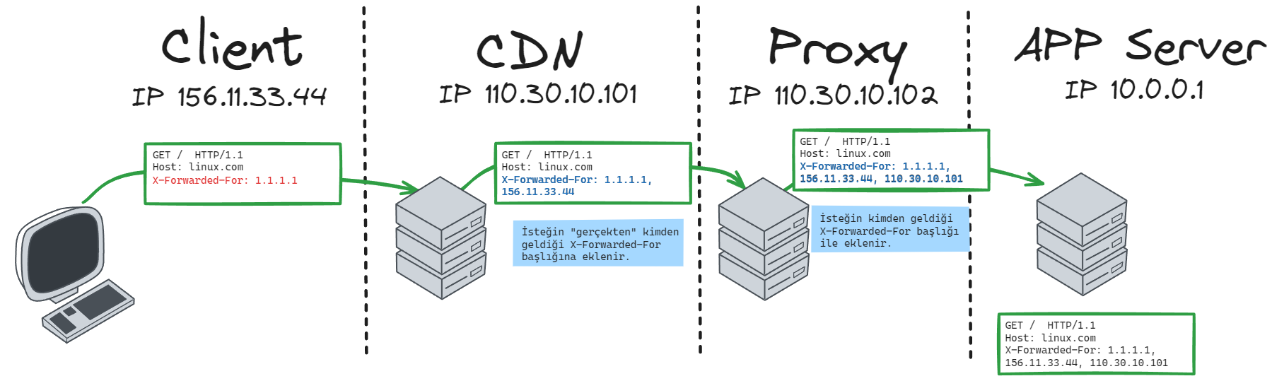 x-forwarded-for-ip-spoofing